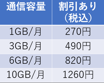 激安 Ocnモバイルoneを3gb500円以下で使う Nttグループカード脅威の割引 小技アリ にはまそブログ